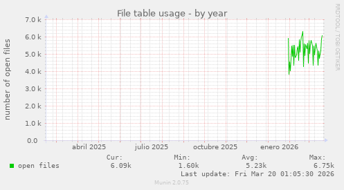 File table usage