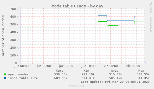 Inode table usage