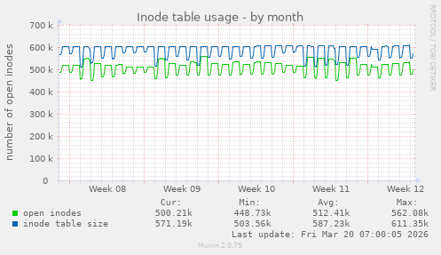 Inode table usage