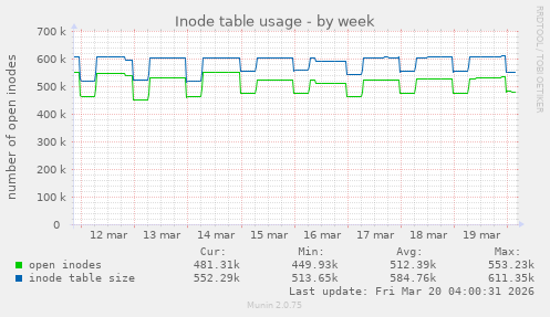 Inode table usage