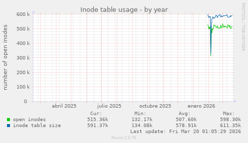 Inode table usage