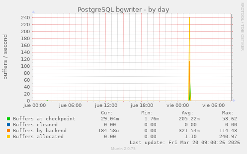 PostgreSQL bgwriter