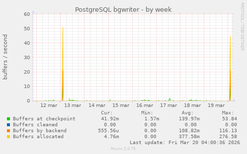 PostgreSQL bgwriter