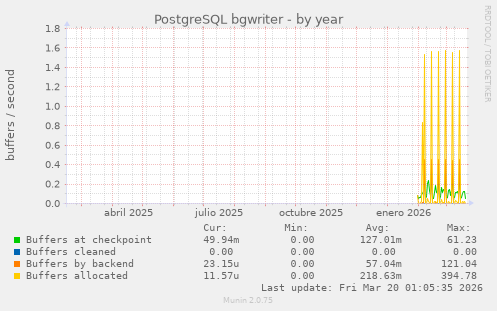 PostgreSQL bgwriter