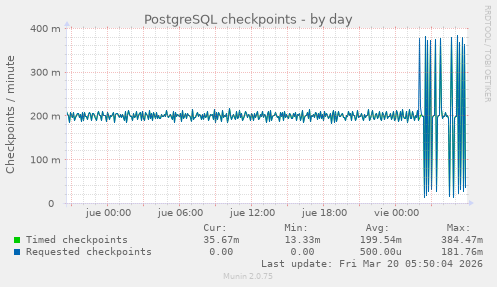 PostgreSQL checkpoints