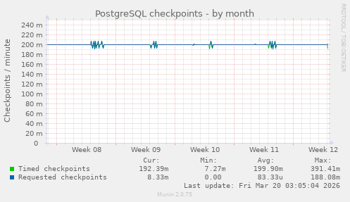 PostgreSQL checkpoints