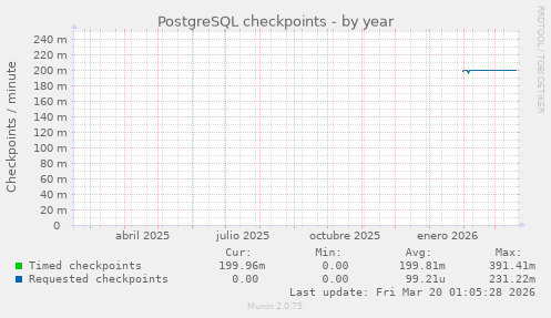PostgreSQL checkpoints