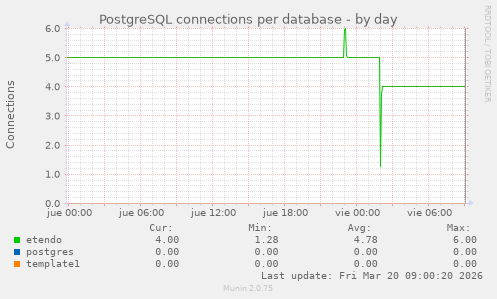 PostgreSQL connections per database