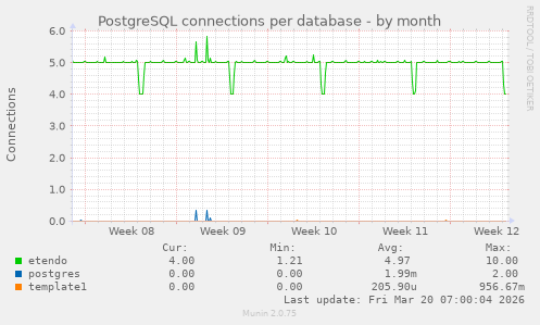 PostgreSQL connections per database