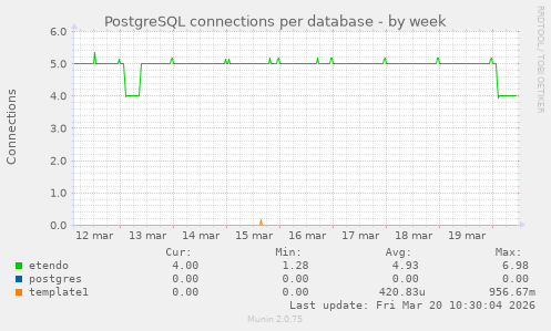 PostgreSQL connections per database