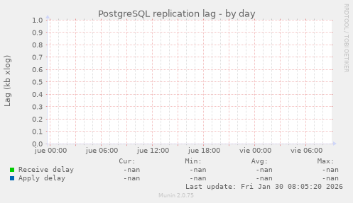 PostgreSQL replication lag