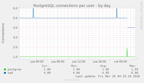 PostgreSQL connections per user