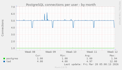 PostgreSQL connections per user