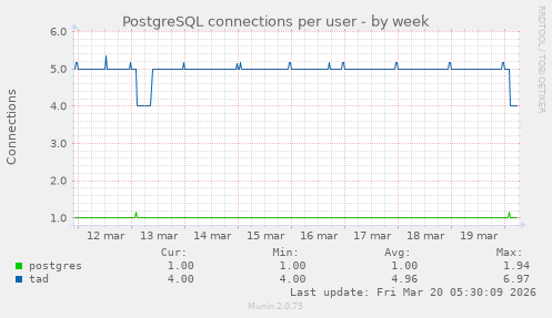PostgreSQL connections per user