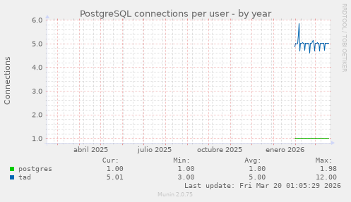 PostgreSQL connections per user