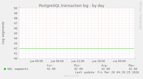 PostgreSQL transaction log