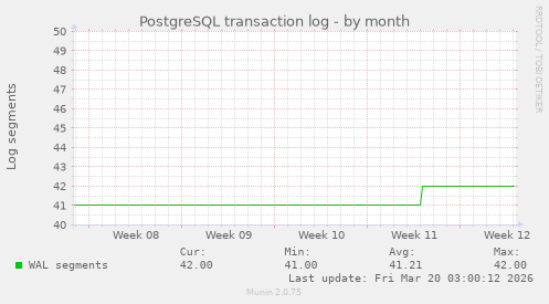 PostgreSQL transaction log