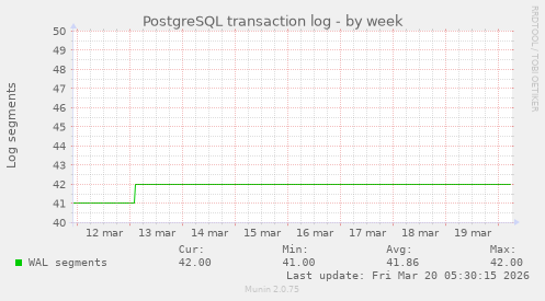 PostgreSQL transaction log