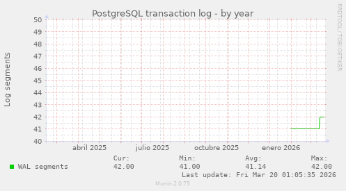 PostgreSQL transaction log