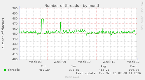 Number of threads