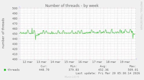 Number of threads