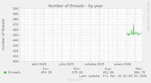 Number of threads