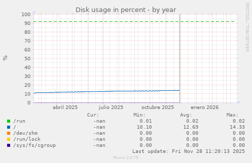 Disk usage in percent