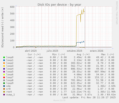 Disk IOs per device