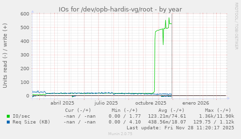 IOs for /dev/opb-hardis-vg/root