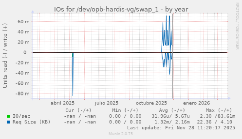 IOs for /dev/opb-hardis-vg/swap_1