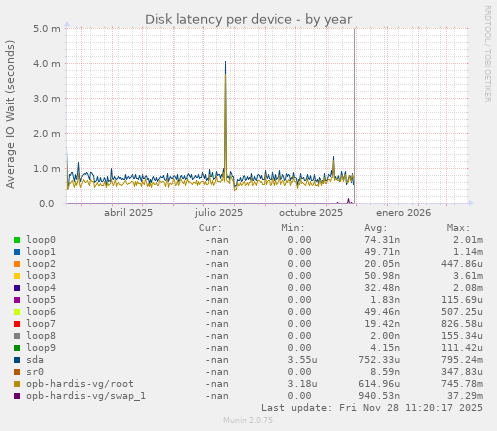 Disk latency per device