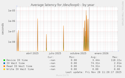 Average latency for /dev/loop0