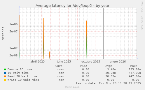 Average latency for /dev/loop2