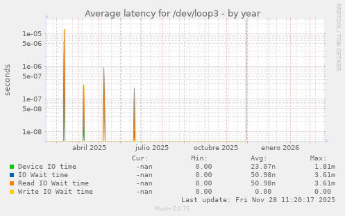 Average latency for /dev/loop3