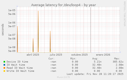 Average latency for /dev/loop4