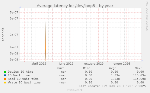 Average latency for /dev/loop5