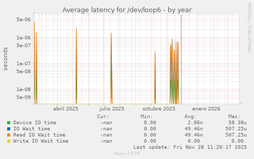Average latency for /dev/loop6