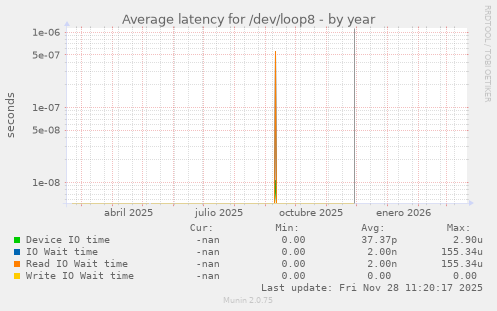 Average latency for /dev/loop8