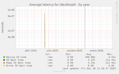 Average latency for /dev/loop9