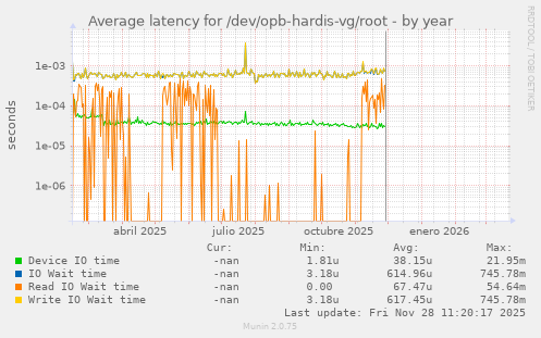 Average latency for /dev/opb-hardis-vg/root