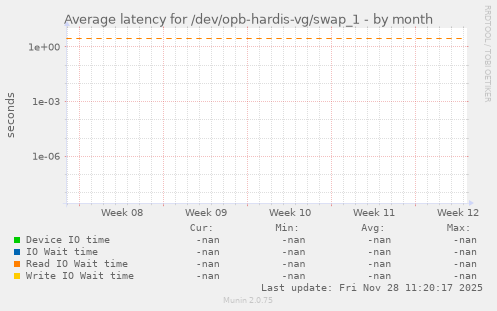 Average latency for /dev/opb-hardis-vg/swap_1