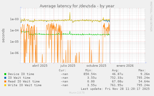 Average latency for /dev/sda