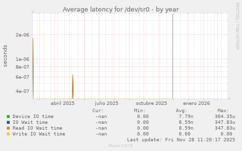 Average latency for /dev/sr0