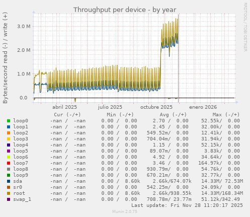 Throughput per device