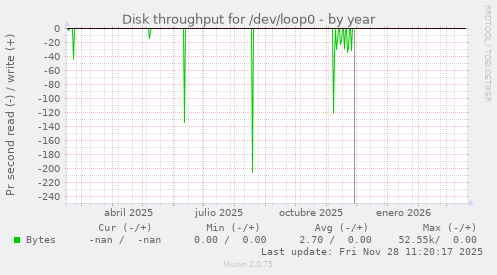 Disk throughput for /dev/loop0
