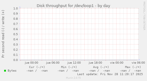Disk throughput for /dev/loop1