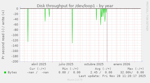 Disk throughput for /dev/loop1