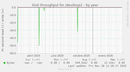 Disk throughput for /dev/loop2