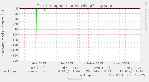 Disk throughput for /dev/loop3