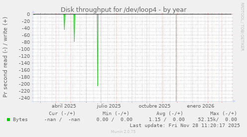 Disk throughput for /dev/loop4